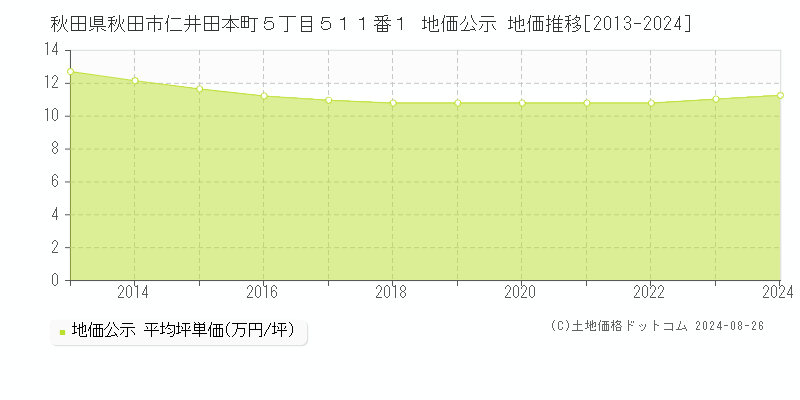 秋田県秋田市仁井田本町５丁目５１１番１ 公示地価 地価推移[2013-2024]