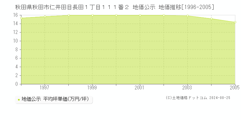 秋田県秋田市仁井田目長田１丁目１１１番２ 地価公示 地価推移[1996-2005]