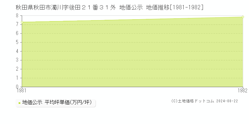 秋田県秋田市濁川字後田２１番３１外 公示地価 地価推移[1981-1982]