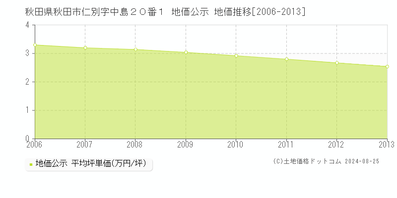 秋田県秋田市仁別字中島２０番１ 地価公示 地価推移[2006-2013]