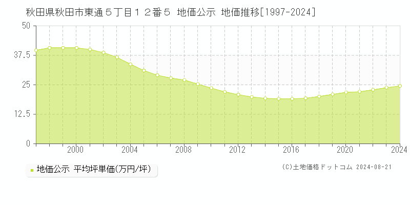 秋田県秋田市東通５丁目１２番５ 地価公示 地価推移[1997-2023]