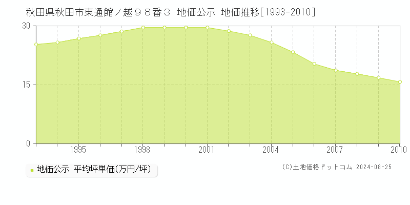 秋田県秋田市東通館ノ越９８番３ 地価公示 地価推移[1993-2010]