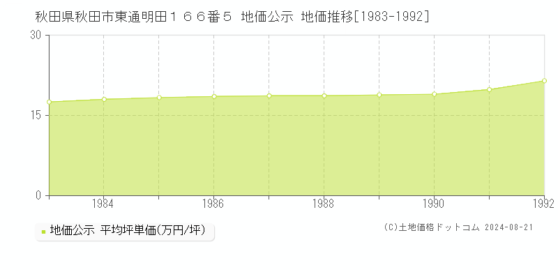 秋田県秋田市東通明田１６６番５ 地価公示 地価推移[1983-1992]