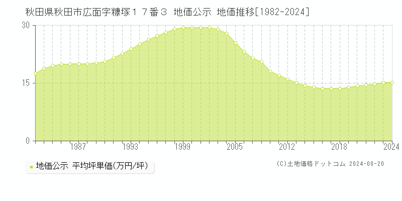 秋田県秋田市広面字糠塚１７番３ 公示地価 地価推移[1982-2024]