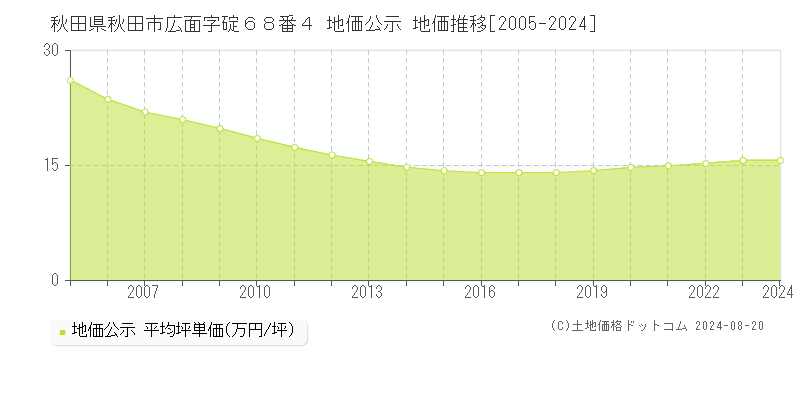 秋田県秋田市広面字碇６８番４ 公示地価 地価推移[2005-2024]