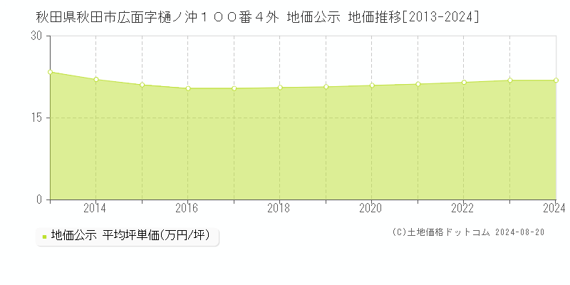 秋田県秋田市広面字樋ノ沖１００番４外 公示地価 地価推移[2013-2024]