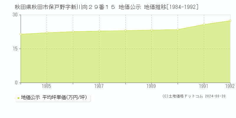 秋田県秋田市保戸野字新川向２９番１５ 地価公示 地価推移[1984-1992]