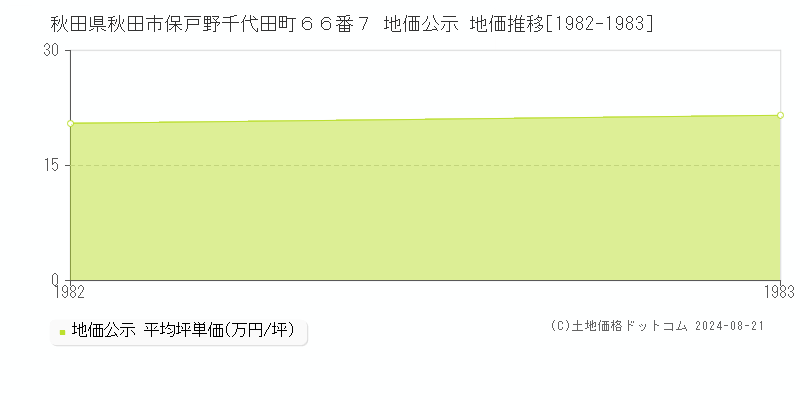 秋田県秋田市保戸野千代田町６６番７ 公示地価 地価推移[1982-1983]