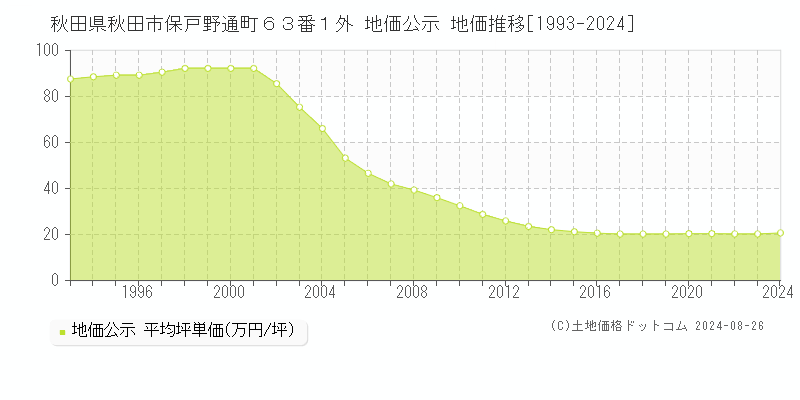 秋田県秋田市保戸野通町６３番１外 地価公示 地価推移[1993-2023]