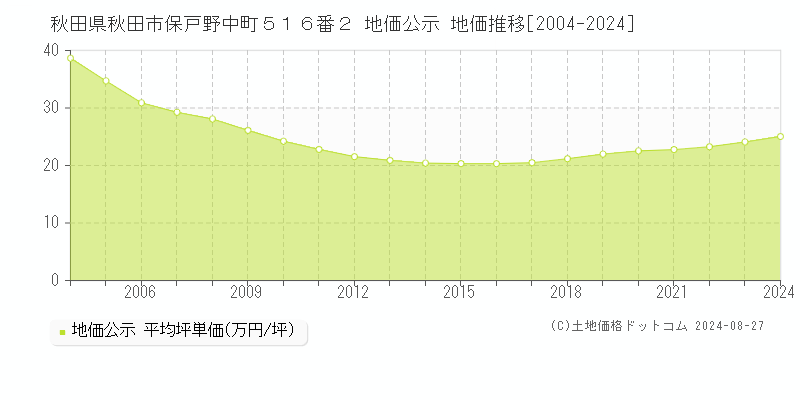 秋田県秋田市保戸野中町５１６番２ 公示地価 地価推移[2004-2024]