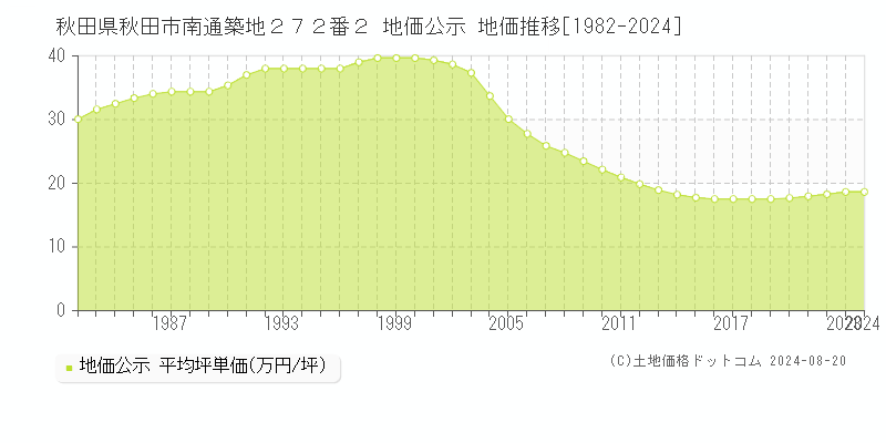 秋田県秋田市南通築地２７２番２ 地価公示 地価推移[1982-2023]