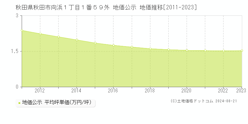 秋田県秋田市向浜１丁目１番５９外 公示地価 地価推移[2011-2023]