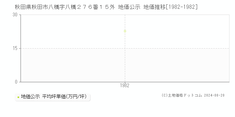 秋田県秋田市八橋字八橋２７６番１５外 地価公示 地価推移[1982-1982]