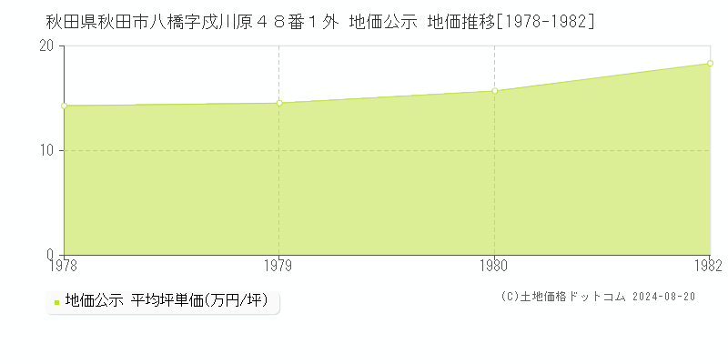 秋田県秋田市八橋字戍川原４８番１外 公示地価 地価推移[1978-1982]