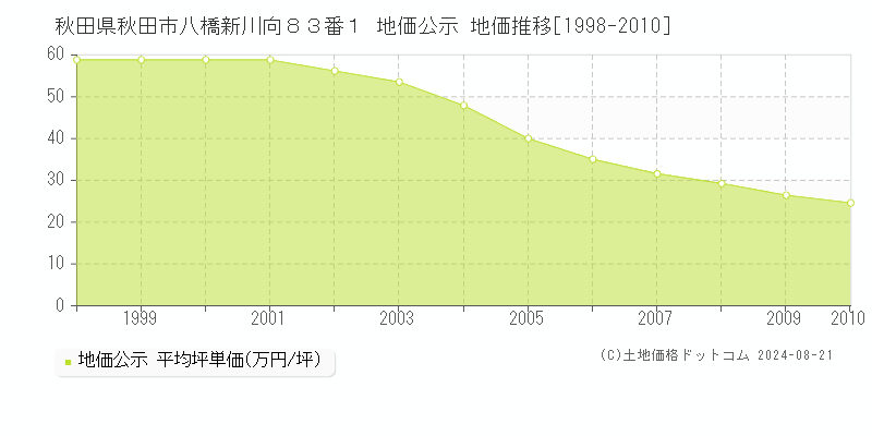 秋田県秋田市八橋新川向８３番１ 地価公示 地価推移[1998-2010]