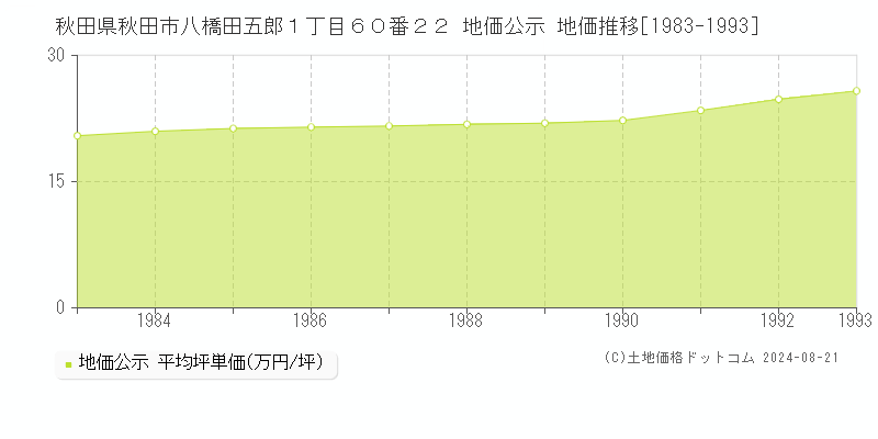 秋田県秋田市八橋田五郎１丁目６０番２２ 地価公示 地価推移[1983-1993]