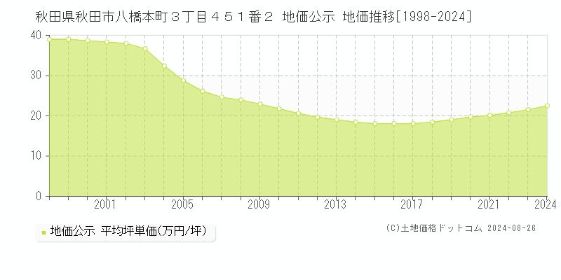 秋田県秋田市八橋本町３丁目４５１番２ 公示地価 地価推移[1998-2024]