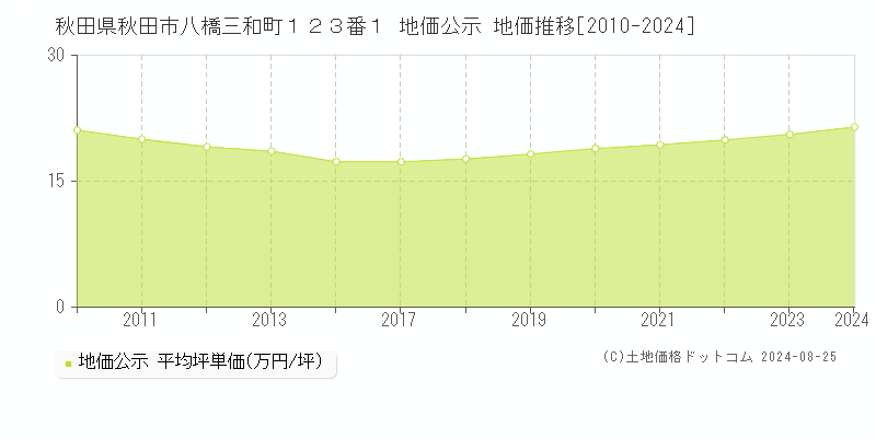 秋田県秋田市八橋三和町１２３番１ 公示地価 地価推移[2010-2024]