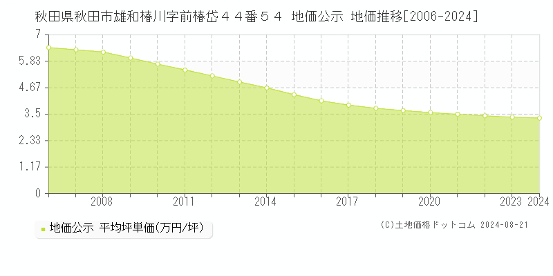 秋田県秋田市雄和椿川字前椿岱４４番５４ 公示地価 地価推移[2006-2024]