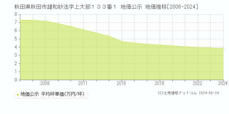 秋田県秋田市雄和妙法字上大部１３３番１ 地価公示 地価推移[2006-2023]