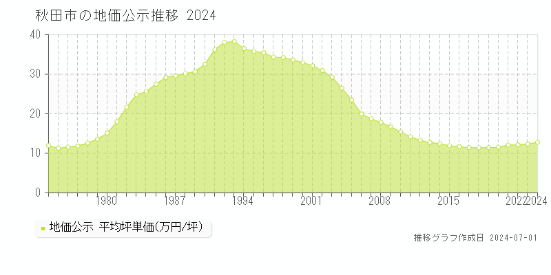 秋田市全域の地価公示推移グラフ 