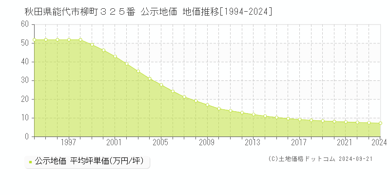 秋田県能代市柳町３２５番 公示地価 地価推移[1994-2024]