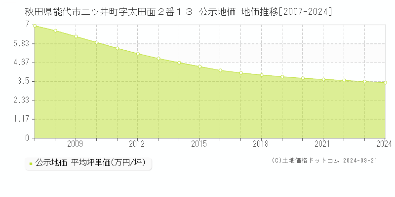 秋田県能代市二ツ井町字太田面２番１３ 公示地価 地価推移[2007-2024]