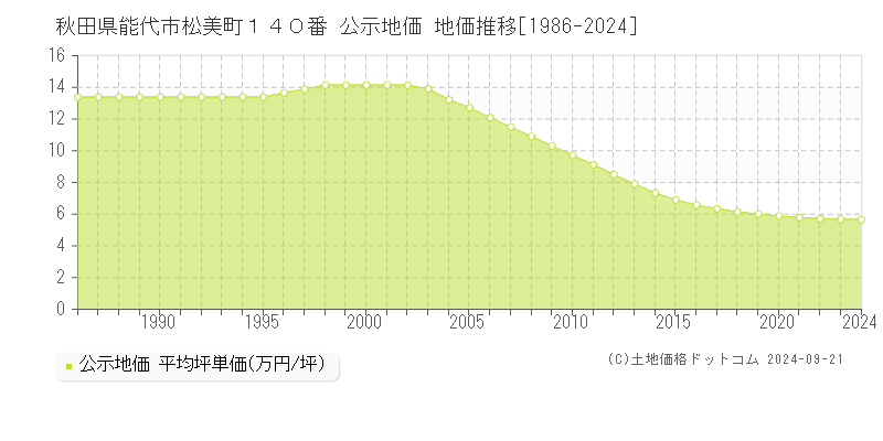 秋田県能代市松美町１４０番 公示地価 地価推移[1986-2024]