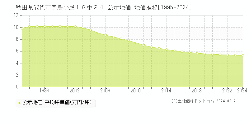 秋田県能代市字鳥小屋１９番２４ 公示地価 地価推移[1995-2024]