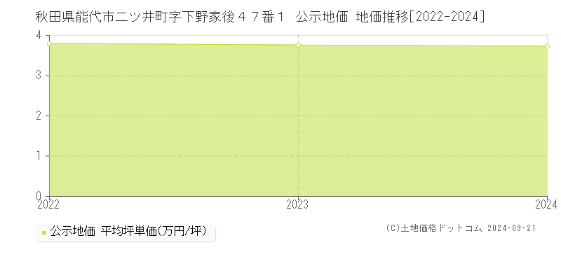 秋田県能代市二ツ井町字下野家後４７番１ 公示地価 地価推移[2022-2024]