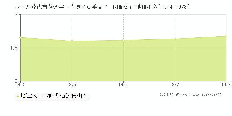 秋田県能代市落合字下大野７０番９７ 公示地価 地価推移[1974-1978]