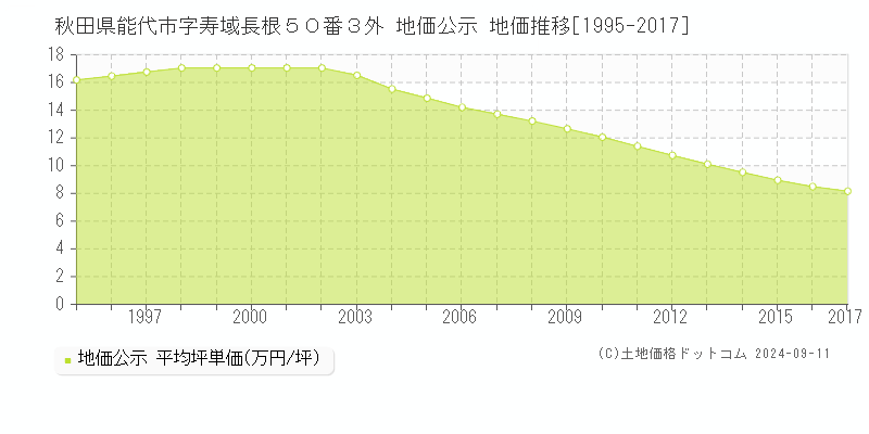 秋田県能代市字寿域長根５０番３外 公示地価 地価推移[1995-2017]