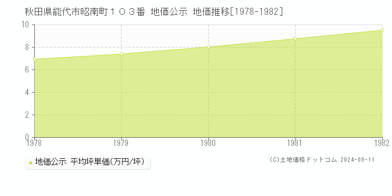 秋田県能代市昭南町１０３番 公示地価 地価推移[1978-1982]