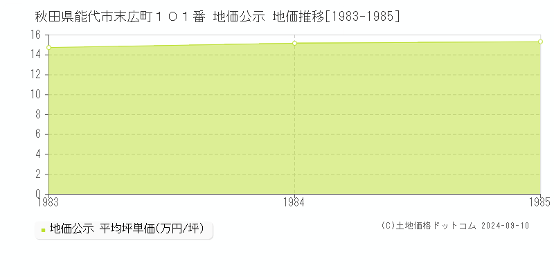 秋田県能代市末広町１０１番 地価公示 地価推移[1983-1985]