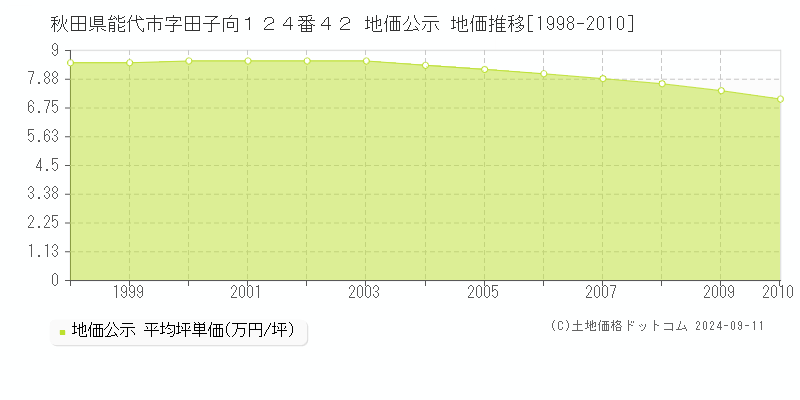 秋田県能代市字田子向１２４番４２ 地価公示 地価推移[1998-2010]