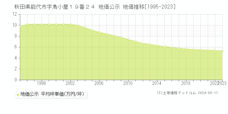 秋田県能代市字鳥小屋１９番２４ 公示地価 地価推移[1995-2024]