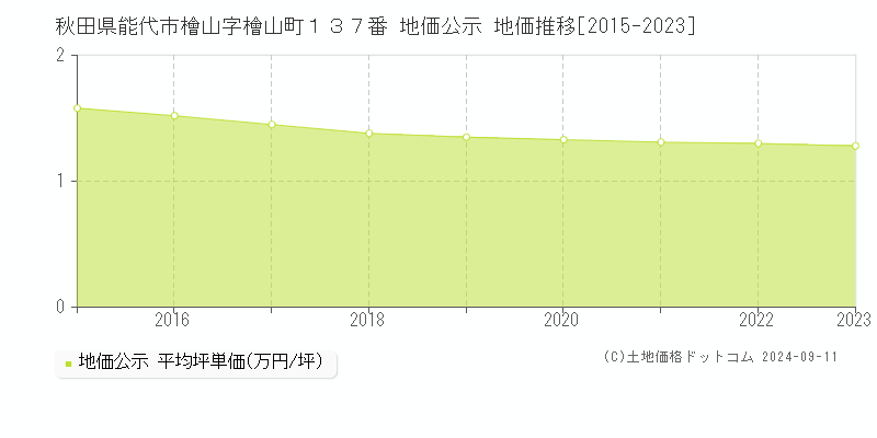 秋田県能代市檜山字檜山町１３７番 公示地価 地価推移[2015-2024]