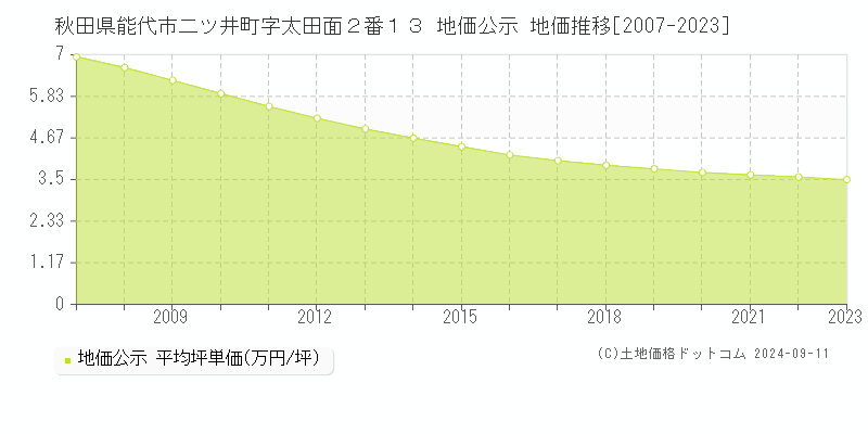 秋田県能代市二ツ井町字太田面２番１３ 地価公示 地価推移[2007-2023]