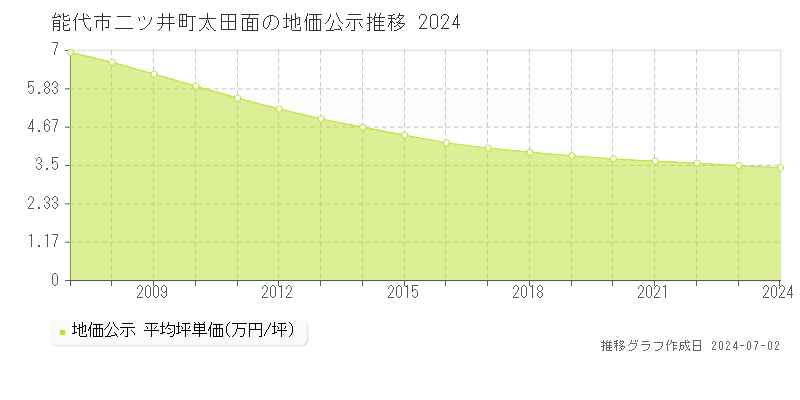 能代市二ツ井町太田面の地価公示推移グラフ 