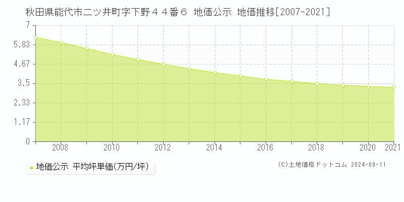 秋田県能代市二ツ井町字下野４４番６ 公示地価 地価推移[2007-2021]