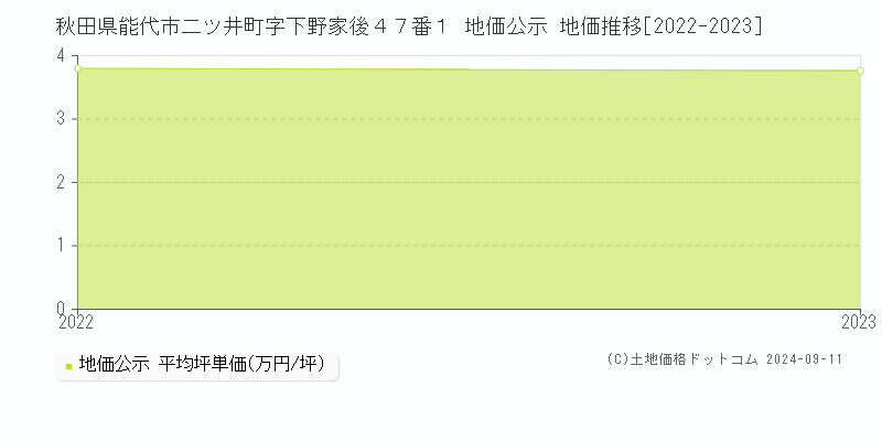 秋田県能代市二ツ井町字下野家後４７番１ 公示地価 地価推移[2022-2024]