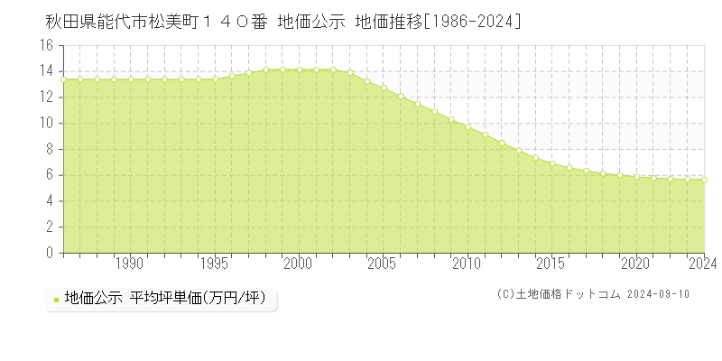 秋田県能代市松美町１４０番 公示地価 地価推移[1986-2024]