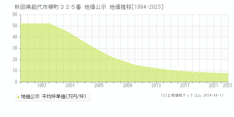 秋田県能代市柳町３２５番 公示地価 地価推移[1994-2024]