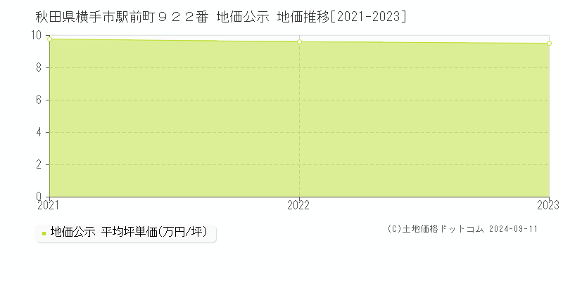 秋田県横手市駅前町９２２番 地価公示 地価推移[2021-2023]