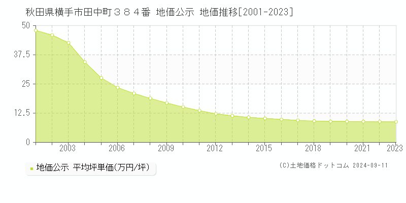 秋田県横手市田中町３８４番 地価公示 地価推移[2001-2023]