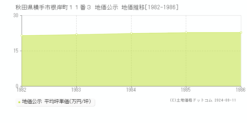 秋田県横手市根岸町１１番３ 地価公示 地価推移[1982-1986]