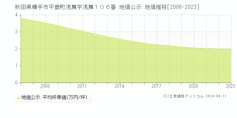 秋田県横手市平鹿町浅舞字浅舞１０６番 地価公示 地価推移[2006-2023]