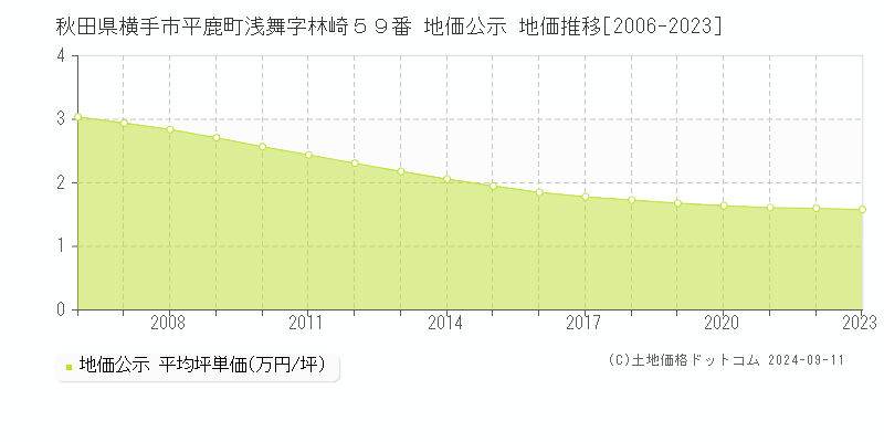 秋田県横手市平鹿町浅舞字林崎５９番 地価公示 地価推移[2006-2023]