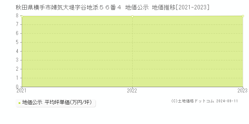 秋田県横手市婦気大堤字谷地添５６番４ 地価公示 地価推移[2021-2023]