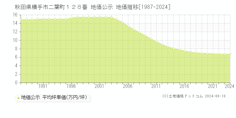 秋田県横手市二葉町１２８番 地価公示 地価推移[1987-2023]